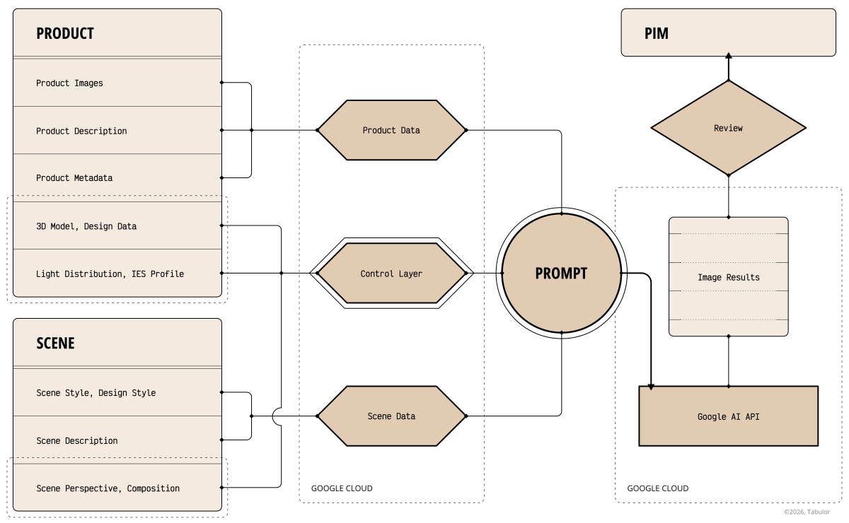 Prediger - GenAI Workflows